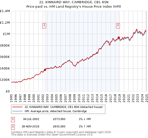 22, KINNAIRD WAY, CAMBRIDGE, CB1 8SN: Price paid vs HM Land Registry's House Price Index