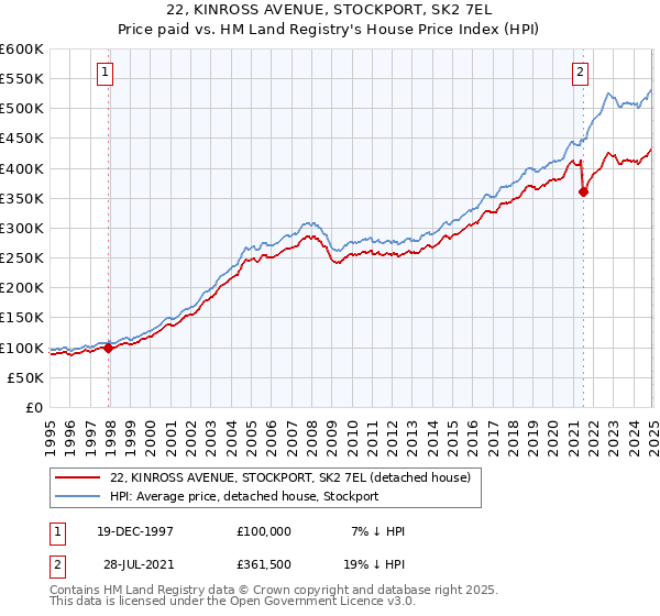 22, KINROSS AVENUE, STOCKPORT, SK2 7EL: Price paid vs HM Land Registry's House Price Index