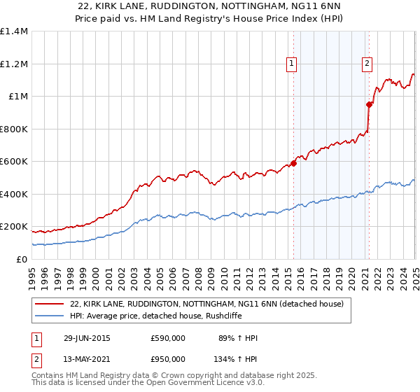 22, KIRK LANE, RUDDINGTON, NOTTINGHAM, NG11 6NN: Price paid vs HM Land Registry's House Price Index