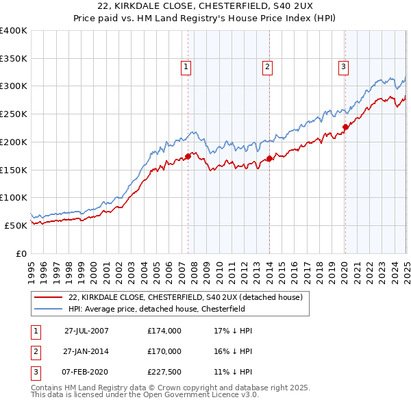 22, KIRKDALE CLOSE, CHESTERFIELD, S40 2UX: Price paid vs HM Land Registry's House Price Index