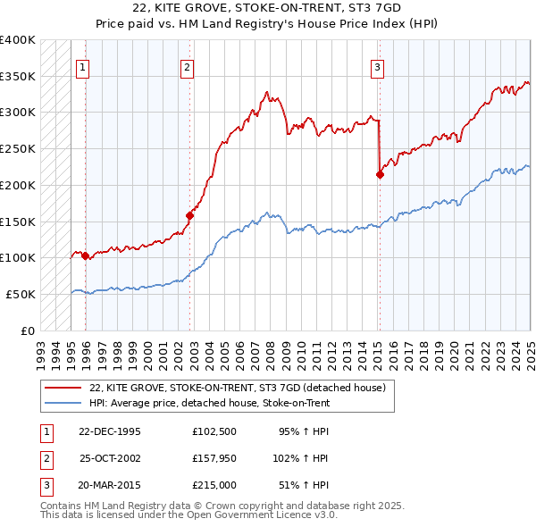 22, KITE GROVE, STOKE-ON-TRENT, ST3 7GD: Price paid vs HM Land Registry's House Price Index