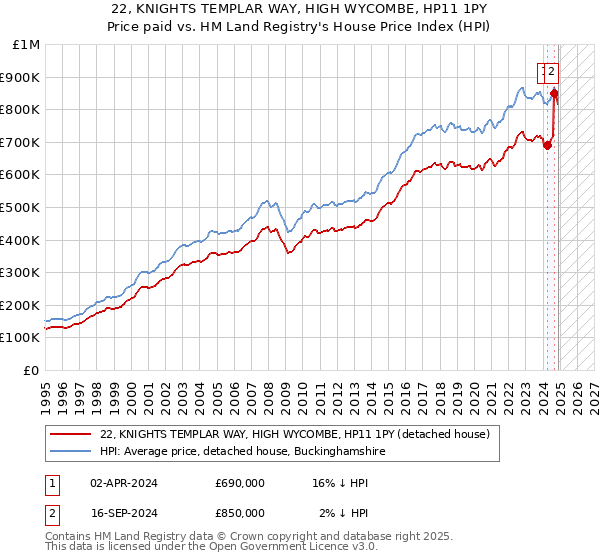 22, KNIGHTS TEMPLAR WAY, HIGH WYCOMBE, HP11 1PY: Price paid vs HM Land Registry's House Price Index