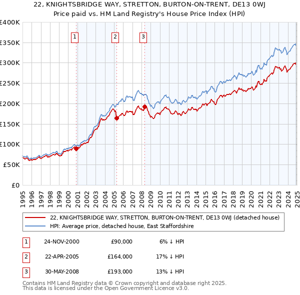 22, KNIGHTSBRIDGE WAY, STRETTON, BURTON-ON-TRENT, DE13 0WJ: Price paid vs HM Land Registry's House Price Index