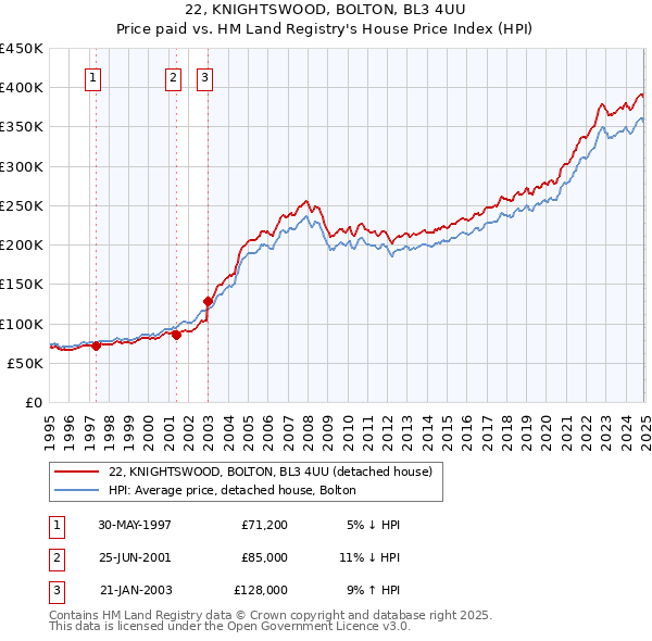 22, KNIGHTSWOOD, BOLTON, BL3 4UU: Price paid vs HM Land Registry's House Price Index