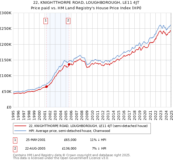 22, KNIGHTTHORPE ROAD, LOUGHBOROUGH, LE11 4JT: Price paid vs HM Land Registry's House Price Index