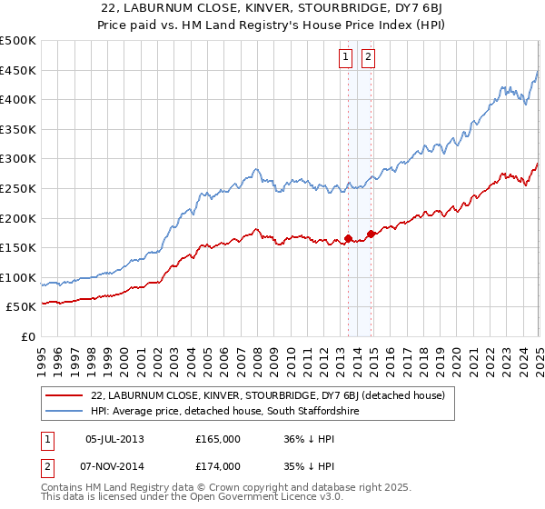22, LABURNUM CLOSE, KINVER, STOURBRIDGE, DY7 6BJ: Price paid vs HM Land Registry's House Price Index