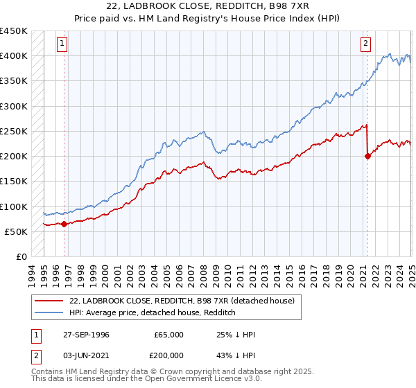 22, LADBROOK CLOSE, REDDITCH, B98 7XR: Price paid vs HM Land Registry's House Price Index
