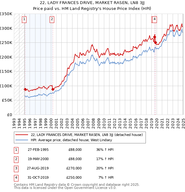 22, LADY FRANCES DRIVE, MARKET RASEN, LN8 3JJ: Price paid vs HM Land Registry's House Price Index