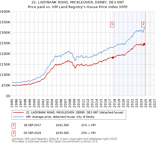 22, LADYBANK ROAD, MICKLEOVER, DERBY, DE3 0NT: Price paid vs HM Land Registry's House Price Index