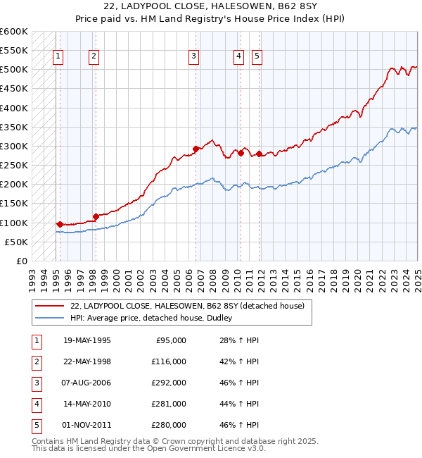 22, LADYPOOL CLOSE, HALESOWEN, B62 8SY: Price paid vs HM Land Registry's House Price Index