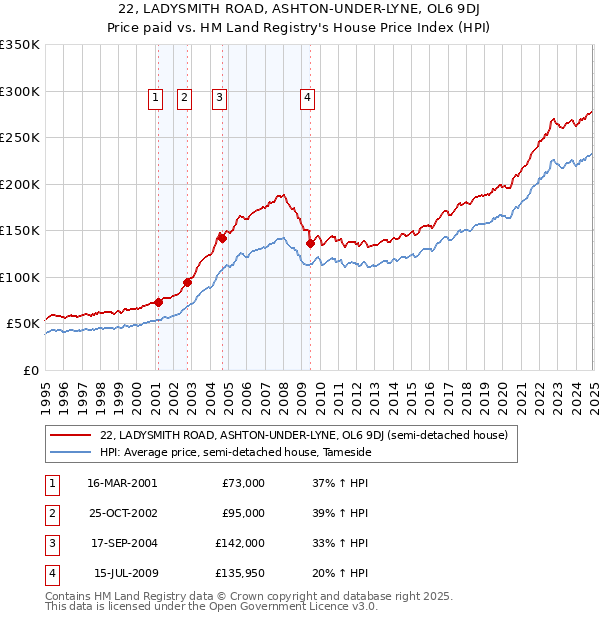 22, LADYSMITH ROAD, ASHTON-UNDER-LYNE, OL6 9DJ: Price paid vs HM Land Registry's House Price Index