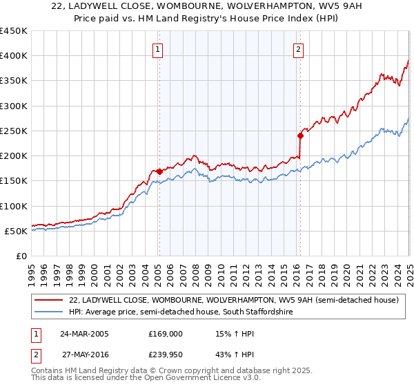 22, LADYWELL CLOSE, WOMBOURNE, WOLVERHAMPTON, WV5 9AH: Price paid vs HM Land Registry's House Price Index