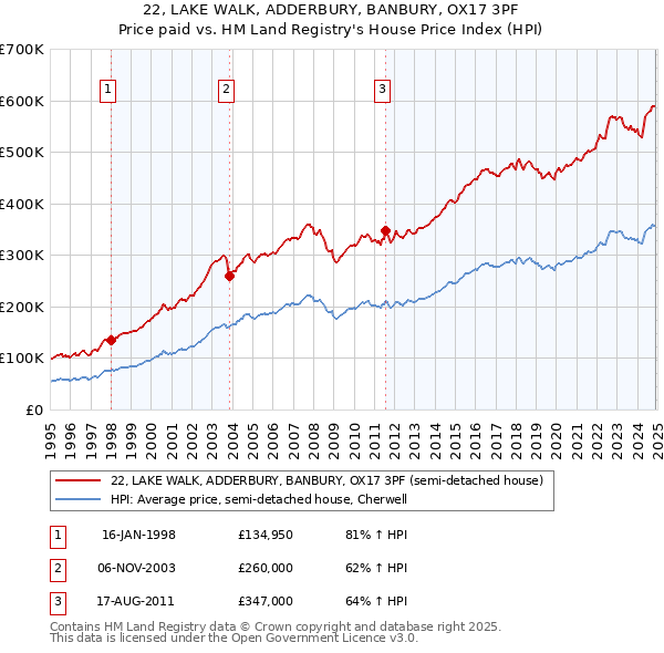 22, LAKE WALK, ADDERBURY, BANBURY, OX17 3PF: Price paid vs HM Land Registry's House Price Index