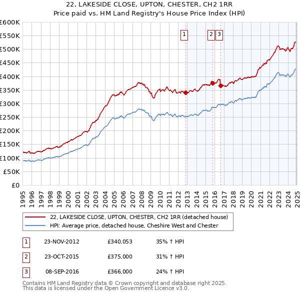 22, LAKESIDE CLOSE, UPTON, CHESTER, CH2 1RR: Price paid vs HM Land Registry's House Price Index