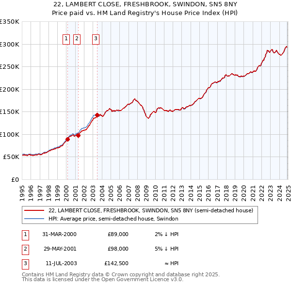 22, LAMBERT CLOSE, FRESHBROOK, SWINDON, SN5 8NY: Price paid vs HM Land Registry's House Price Index