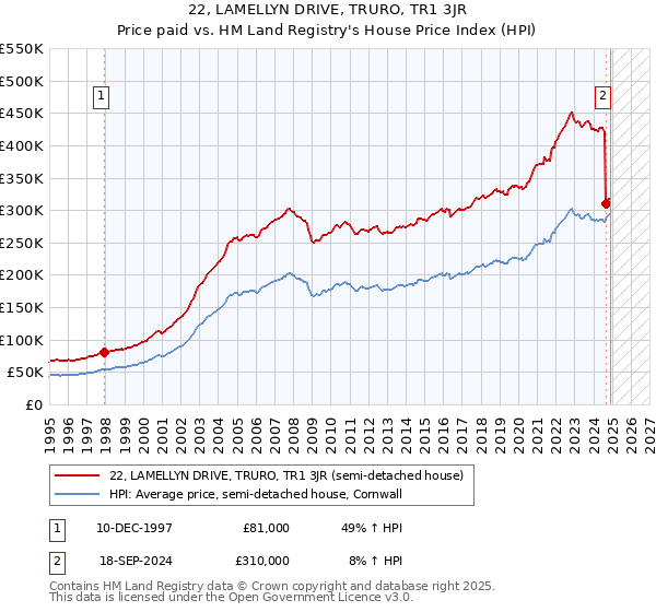 22, LAMELLYN DRIVE, TRURO, TR1 3JR: Price paid vs HM Land Registry's House Price Index