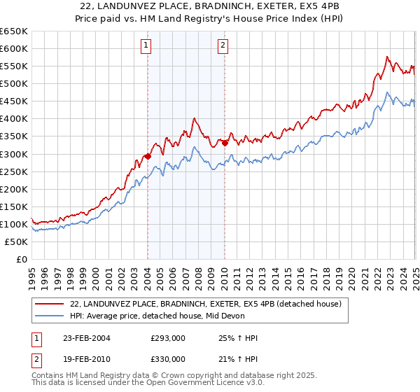 22, LANDUNVEZ PLACE, BRADNINCH, EXETER, EX5 4PB: Price paid vs HM Land Registry's House Price Index