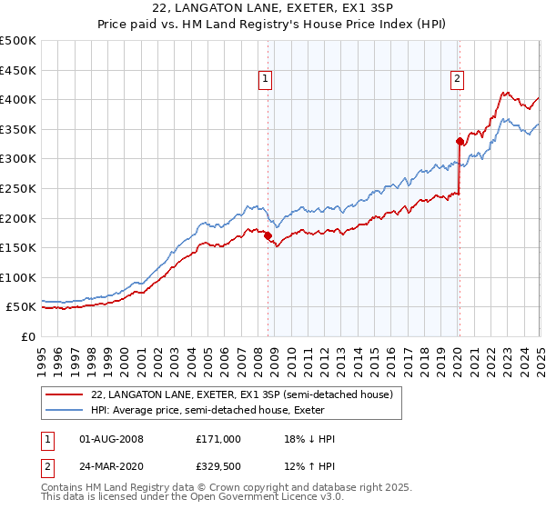 22, LANGATON LANE, EXETER, EX1 3SP: Price paid vs HM Land Registry's House Price Index