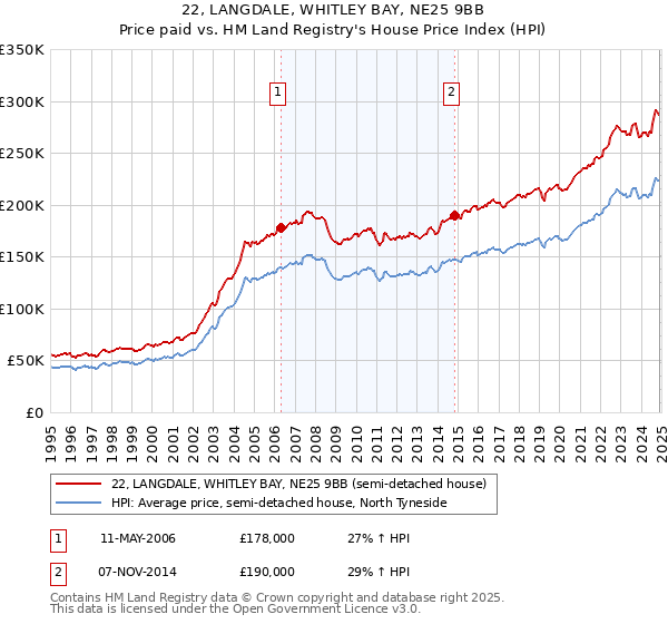 22, LANGDALE, WHITLEY BAY, NE25 9BB: Price paid vs HM Land Registry's House Price Index