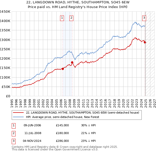 22, LANGDOWN ROAD, HYTHE, SOUTHAMPTON, SO45 6EW: Price paid vs HM Land Registry's House Price Index