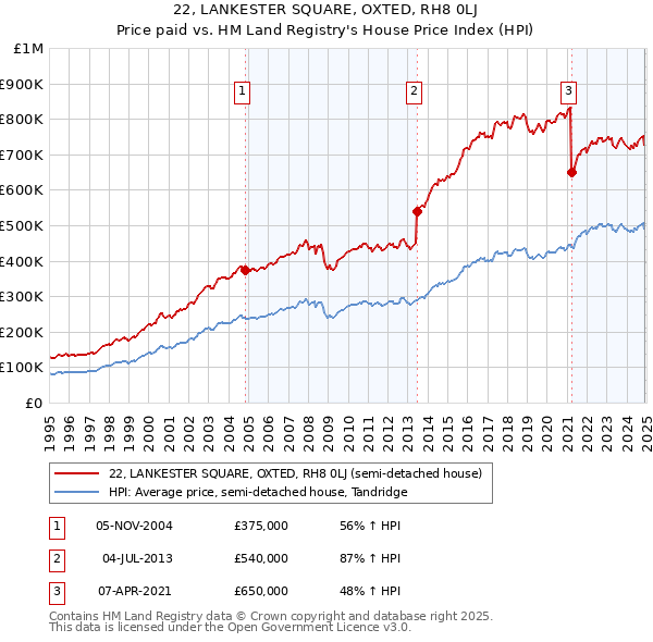 22, LANKESTER SQUARE, OXTED, RH8 0LJ: Price paid vs HM Land Registry's House Price Index