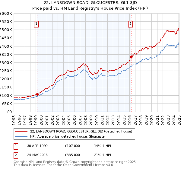 22, LANSDOWN ROAD, GLOUCESTER, GL1 3JD: Price paid vs HM Land Registry's House Price Index