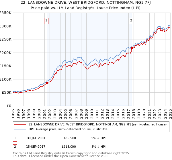 22, LANSDOWNE DRIVE, WEST BRIDGFORD, NOTTINGHAM, NG2 7FJ: Price paid vs HM Land Registry's House Price Index