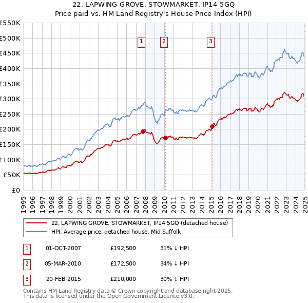 22, LAPWING GROVE, STOWMARKET, IP14 5GQ: Price paid vs HM Land Registry's House Price Index