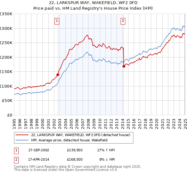 22, LARKSPUR WAY, WAKEFIELD, WF2 0FD: Price paid vs HM Land Registry's House Price Index