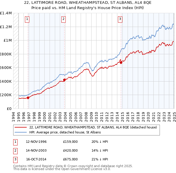 22, LATTIMORE ROAD, WHEATHAMPSTEAD, ST ALBANS, AL4 8QE: Price paid vs HM Land Registry's House Price Index