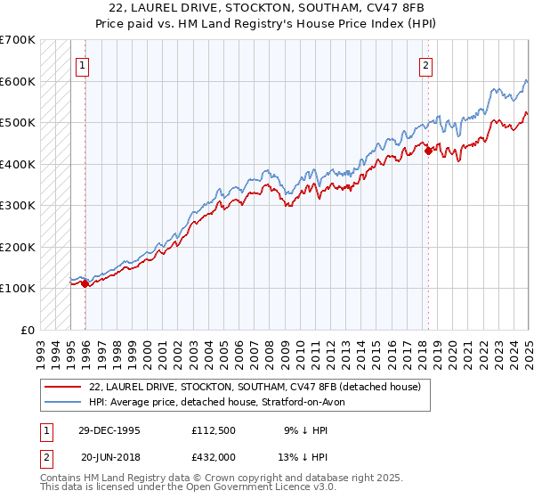 22, LAUREL DRIVE, STOCKTON, SOUTHAM, CV47 8FB: Price paid vs HM Land Registry's House Price Index