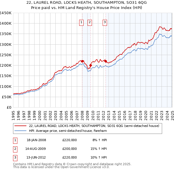 22, LAUREL ROAD, LOCKS HEATH, SOUTHAMPTON, SO31 6QG: Price paid vs HM Land Registry's House Price Index