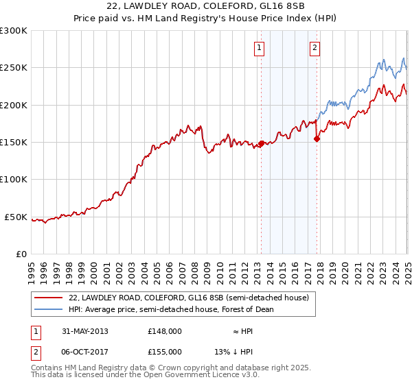 22, LAWDLEY ROAD, COLEFORD, GL16 8SB: Price paid vs HM Land Registry's House Price Index