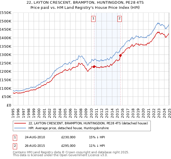 22, LAYTON CRESCENT, BRAMPTON, HUNTINGDON, PE28 4TS: Price paid vs HM Land Registry's House Price Index