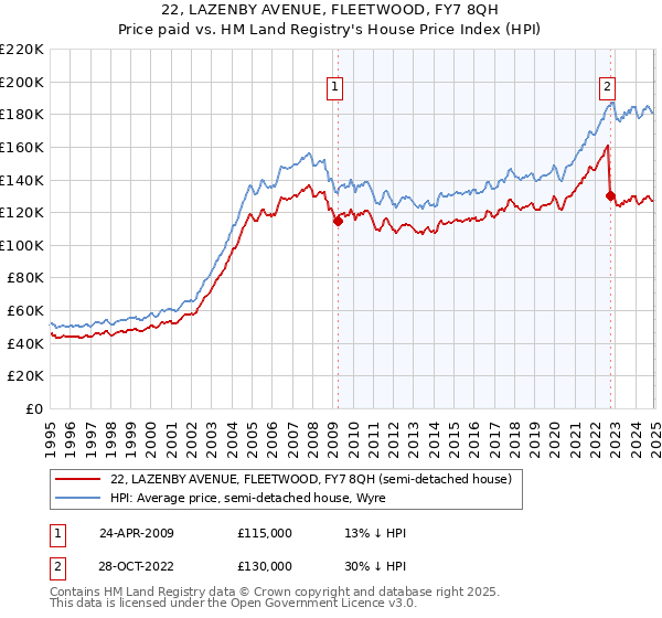 22, LAZENBY AVENUE, FLEETWOOD, FY7 8QH: Price paid vs HM Land Registry's House Price Index