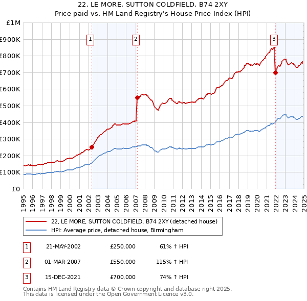 22, LE MORE, SUTTON COLDFIELD, B74 2XY: Price paid vs HM Land Registry's House Price Index