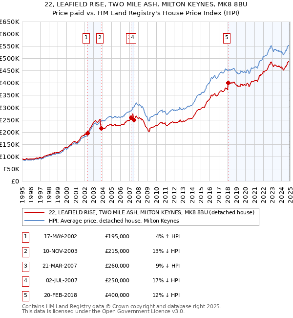 22, LEAFIELD RISE, TWO MILE ASH, MILTON KEYNES, MK8 8BU: Price paid vs HM Land Registry's House Price Index