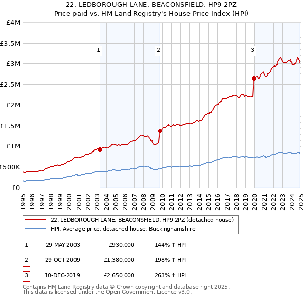 22, LEDBOROUGH LANE, BEACONSFIELD, HP9 2PZ: Price paid vs HM Land Registry's House Price Index