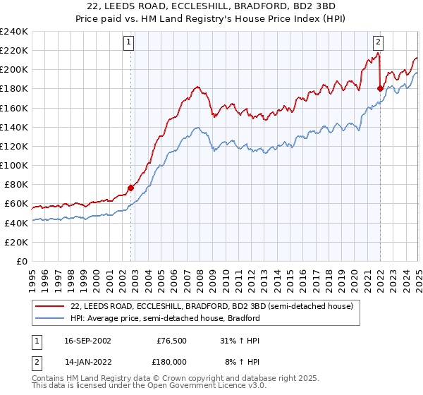 22, LEEDS ROAD, ECCLESHILL, BRADFORD, BD2 3BD: Price paid vs HM Land Registry's House Price Index