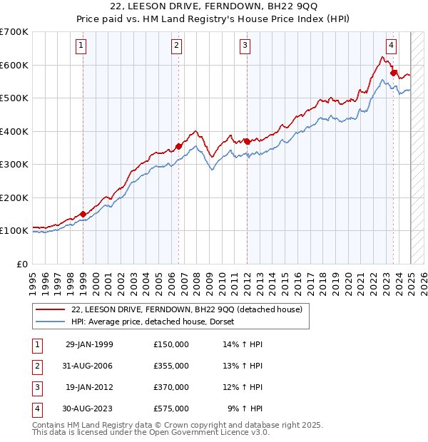 22, LEESON DRIVE, FERNDOWN, BH22 9QQ: Price paid vs HM Land Registry's House Price Index