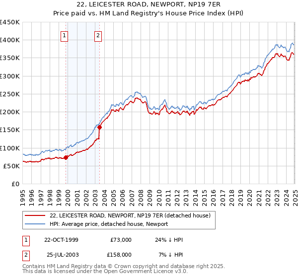 22, LEICESTER ROAD, NEWPORT, NP19 7ER: Price paid vs HM Land Registry's House Price Index