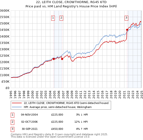 22, LEITH CLOSE, CROWTHORNE, RG45 6TD: Price paid vs HM Land Registry's House Price Index