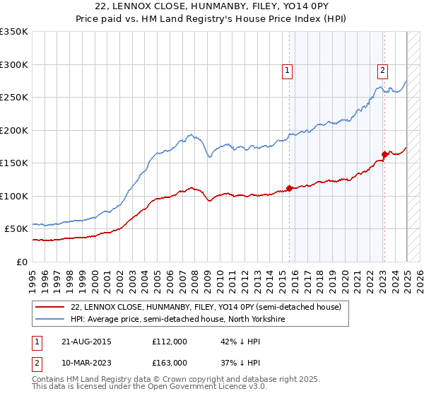 22, LENNOX CLOSE, HUNMANBY, FILEY, YO14 0PY: Price paid vs HM Land Registry's House Price Index