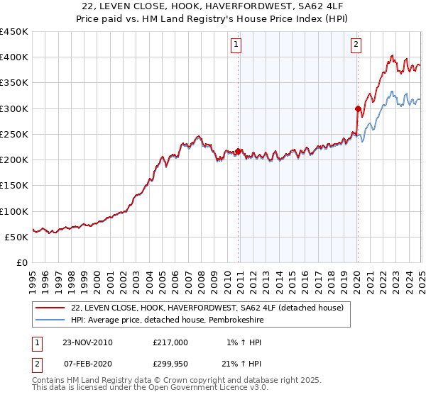22, LEVEN CLOSE, HOOK, HAVERFORDWEST, SA62 4LF: Price paid vs HM Land Registry's House Price Index