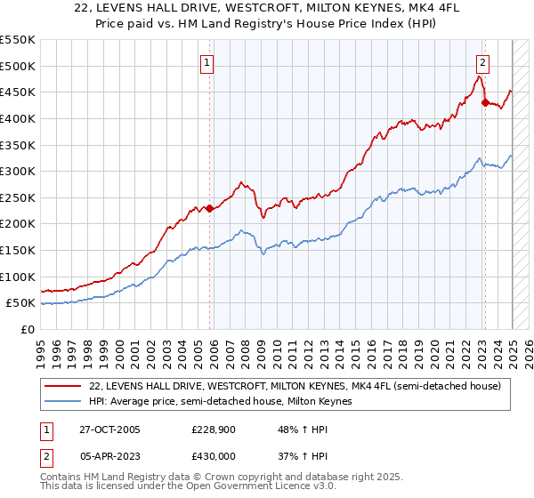 22, LEVENS HALL DRIVE, WESTCROFT, MILTON KEYNES, MK4 4FL: Price paid vs HM Land Registry's House Price Index