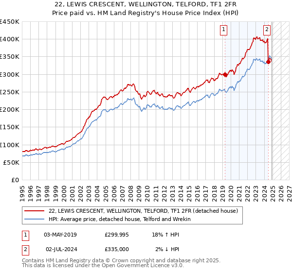 22, LEWIS CRESCENT, WELLINGTON, TELFORD, TF1 2FR: Price paid vs HM Land Registry's House Price Index
