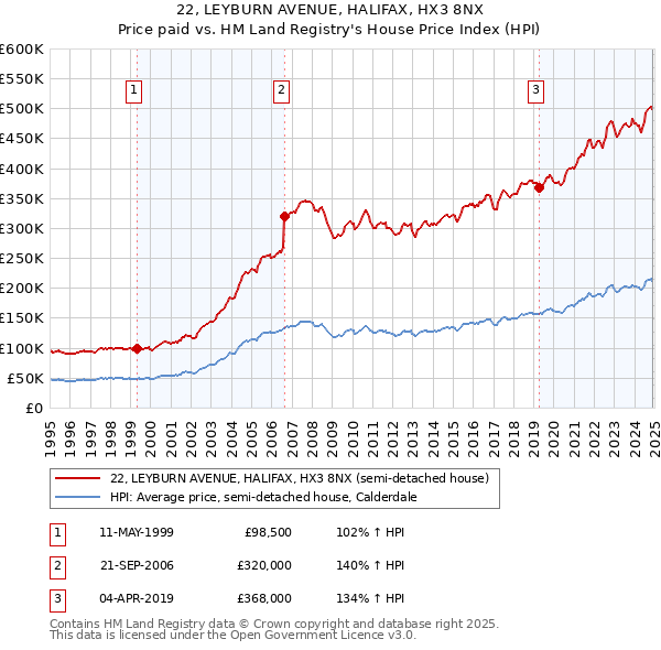 22, LEYBURN AVENUE, HALIFAX, HX3 8NX: Price paid vs HM Land Registry's House Price Index