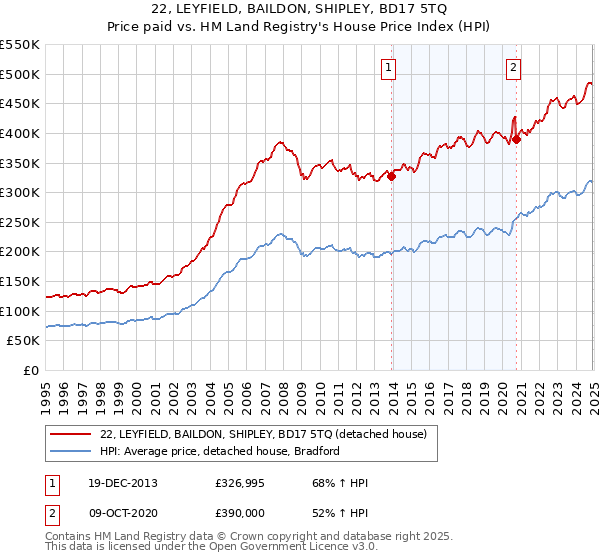 22, LEYFIELD, BAILDON, SHIPLEY, BD17 5TQ: Price paid vs HM Land Registry's House Price Index
