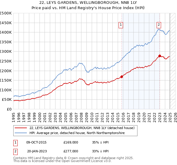 22, LEYS GARDENS, WELLINGBOROUGH, NN8 1LY: Price paid vs HM Land Registry's House Price Index