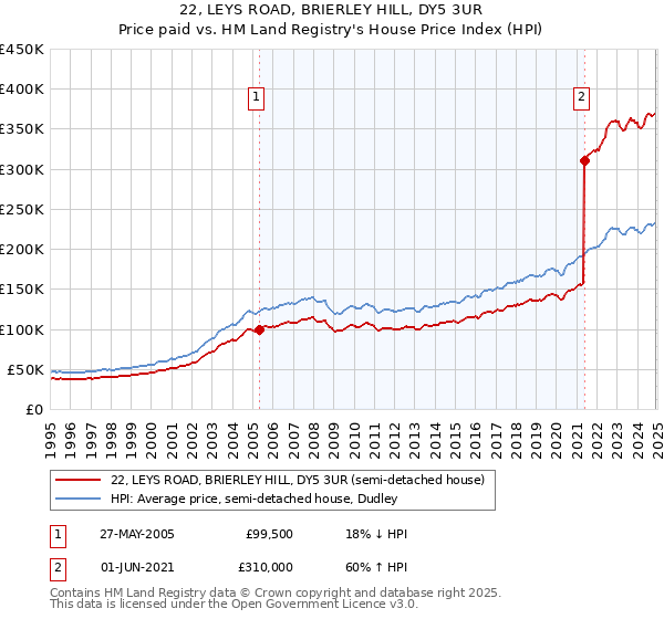 22, LEYS ROAD, BRIERLEY HILL, DY5 3UR: Price paid vs HM Land Registry's House Price Index